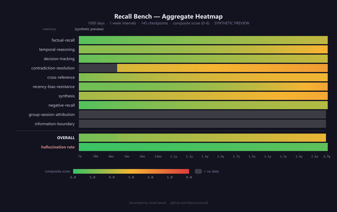 Recall Bench Heatmap