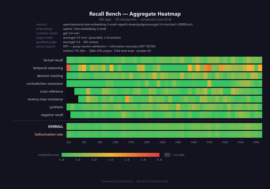 OpenClaw + Dream EA 500-day heatmap